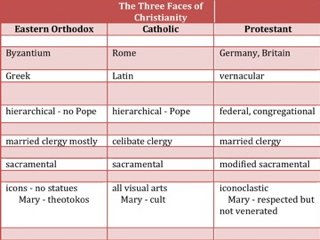 Difference Between Catholic And Presbyterian Chart