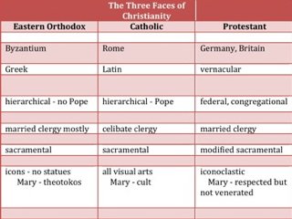 Eastern Orthodox Vs Roman Catholic Chart